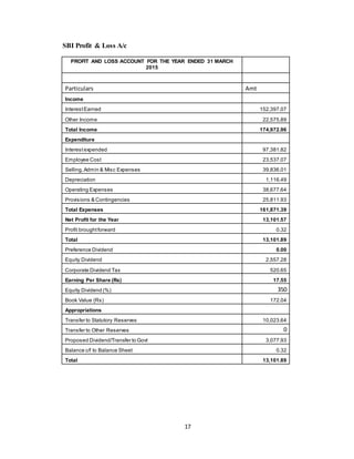 17
SBI Profit & Loss A/c
PROFIT AND LOSS ACCOUNT FOR THE YEAR ENDED 31 MARCH
2015
Particulars Amt
Income
InterestEarned 152,397.07
Other Income 22,575.89
Total Income 174,972.96
Expenditure
Interestexpended 97,381.82
Employee Cost 23,537.07
Selling,Admin & Misc Expenses 39,836.01
Depreciation 1,116.49
Operating Expenses 38,677.64
Provisions & Contingencies 25,811.93
Total Expenses 161,871.39
Net Profit for the Year 13,101.57
Profit broughtforward 0.32
Total 13,101.89
Preference Dividend 0.00
Equity Dividend 2,557.28
Corporate Dividend Tax 520.65
Earning Per Share (Rs) 17.55
Equity Dividend (%) 350
Book Value (Rs) 172.04
Appropriations
Transfer to Statutory Reserves 10,023.64
Transfer to Other Reserves 0
Proposed Dividend/Transfer to Govt 3,077.93
Balance c/f to Balance Sheet 0.32
Total 13,101.89
 