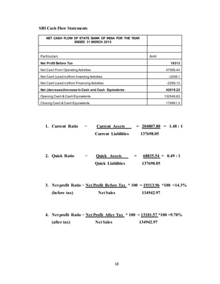 18
SBI Cash Flow Statements
NET CASH FLOW OF STATE BANK OF INDIA FOR THE YEAR
ENDED 31 MSRCH 2015
Particulars Amt
Net Profit Before Tax 19313
Net Cash From Operating Activities 47566.44
Net Cash (used in)/from Investing Activities -3258.1
Net Cash (used in)/from Financing Activities -2289.12
Net (decrease)/increase InCash and Cash Equivalents 42019.22
Opening Cash & Cash Equivalents 132549.63
Closing Cash & Cash Equivalents 174861.3
1. Current Ratio = Current Assets___ = 204807.80 = 1.48 : 1
Current Liabilities 137698.05
2. Quick Ratio = Quick Assets___ = 68835.54 = 0.49 : 1
Quick Liabilities 137698.05
3. Net profit Ratio = Net Profit Before Tax * 100 = 19313.96 *100 =14.3%
(before tax) Net Sales 134942.97
4. Net profit Ratio = Net Profit After Tax * 100 = 13101.57 *100 =9.70%
(after tax) Net Sales 134942.97
 