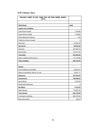 22
ICICI Balance Sheet
BALANCE SHEET OF ICICI BANK FOR THE YEAR ENDED MARCH
52015
Particluars Amt
Capital and Liabilities:
Total Share Capital 1,159.66
Equity Share Capital 1,159.66
Share Application Money 7.44
Preference Share Capital 0
Reserves 79,262.26
Net Worth 80,429.36
Deposits 361,562.73
Borrowings 172,417.35
Total Debt 533,980.08
Other Liabilities & Provisions 31,719.86
Total Liabilities 646,129.30
Assets
Cash & Balances with RBI 25,652.91
Balance with Banks,Money at Call 16,651.71
Advances 387,522.07
Investments 186,580.03
Gross Block 4,725.52
Revaluation Reserves 0
Net Block 4,725.52
Other Assets 24,997.05
Total Assets 646,129.29
ContingentLiabilities 868,190.58
Book Value (Rs) 138.72
 