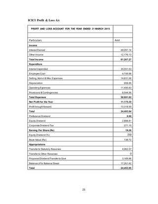 23
ICICI Profit & Loss A/c
PROFIT AND LOSS ACCOUNT FOR THE YEAR ENDED 31 MARCH 2015
Particulars Amt
Income
InterestEarned 49,091.14
Other Income 12,176.13
Total Income 61,267.27
Expenditure
Interestexpended 30,051.53
Employee Cost 4,749.88
Selling,Admin & Misc Expenses 14,631.56
Depreciation 658.95
Operating Expenses 11,495.83
Provisions & Contingencies 8,544.56
Total Expenses 50,091.92
Net Profit for the Year 11,175.35
Profit broughtforward 13,318.59
Total 24,493.94
Preference Dividend 0.00
Equity Dividend 2,898.81
Corporate Dividend Tax 271.15
Earning Per Share (Rs) 19.28
Equity Dividend (%) 250
Book Value (Rs) 138.72
Appropriations
Transfer to Statutory Reserves 4,062.57
Transfer to Other Reserves 0
Proposed Dividend/Transfer to Govt 3,169.96
Balance c/f to Balance Sheet 17,261.42
Total 24,493.95
 