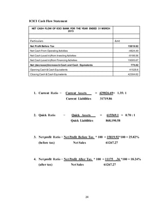24
ICICI Cash Flow Statement
NET CASH FLOW OF ICICI BANK FOR THE YEAR ENDED 31 MSRCH
2015
Particulars Amt
Net Profit Before Tax 15819.92
Net Cash From Operating Activities -4824.49
Net Cash (used in)/from Investing Activities -9199.56
Net Cash (used in)/from Financing Activities 15005.67
Net (decrease)/increase InCash and Cash Equivalents 775.02
Opening Cash & Cash Equivalents 41529.6
Closing Cash & Cash Equivalents 42304.62
1. Current Ratio = Current Assets___ = 429826.69= 1.35: 1
Current Liabilities 31719.86
2. Quick Ratio = Quick Assets___ = 615569.1 = 0.70 : 1
Quick Liabilities 868,190.58
3. Net profit Ratio = Net Profit Before Tax * 100 = 15819.92*100 = 25.82%
(before tax) Net Sales 61267.27
4. Net profit Ratio = Net Profit After Tax * 100 = 11175 .36 *100 = 18.24%
(after tax) Net Sales 61267.27
 