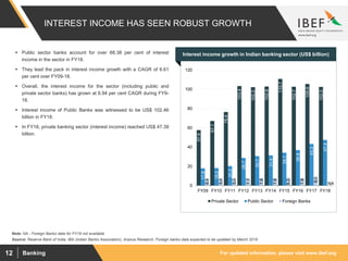 For updated information, please visit www.ibef.orgBanking12
INTEREST INCOME HAS SEEN ROBUST GROWTH
57.6
67.1
76.4
103.4
102.2
102.9
110.7
102.7
105.6
102.5
17.9
18.2
20.2
28.7
30.7
31.4
34.1
36.8
43.3
47.4
6.4
5.8
5.9
7.7
7.8
7.6
8.3
7.8
8.0
0
20
40
60
80
100
120
FY09 FY10 FY11 FY12 FY13 FY14 FY15 FY16 FY17 FY18
Private Sector Public Sector Foreign Banks
Source: Reserve Bank of India, IBA (Indian Banks Association), Aranca Research, Foreign banks data expected to be updated by March 2019
Note: NA - Foreign Banks data for FY18 not available
 Public sector banks account for over 68.38 per cent of interest
income in the sector in FY18.
 They lead the pack in interest income growth with a CAGR of 6.61
per cent over FY09-18.
 Overall, the interest income for the sector (including public and
private sector banks) has grown at 6.94 per cent CAGR during FY9-
18.
 Interest income of Public Banks was witnessed to be US$ 102.46
billion in FY18.
 In FY18, private banking sector (interest income) reached US$ 47.39
billion.
Visakhapatnam port traffic (million tonnes)Interest income growth in Indian banking sector (US$ billion)
NA
 