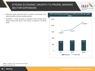 For updated information, please visit www.ibef.orgBanking26
STRONG ECONOMIC GROWTH TO PROPEL BANKING
SECTOR EXPANSION
780 825 839
1,552.50
1,702.10
2,302.50
0
500
1,000
1,500
2,000
2,500
2011 2015 2019E
Population GDP-RHS
Source: World Bank, IMF
Note: E - Expected, GDP - Gross Domestic Product
 Rising per capita income will lead to increase in the fraction of the
Indian population that uses banking services.
 Population in 15-64 age group is expected to grow strongly going
ahead, giving further push to the number of customers in banking
sector.
Visakhapatnam port traffic (million tonnes)
India’s working age population (in million) and GDP per capita
(US$ )
 