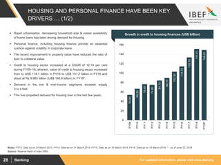 For updated information, please visit www.ibef.orgBanking28
HOUSING AND PERSONAL FINANCE HAVE BEEN KEY
DRIVERS … (1/2)
53.90
66.90
76.40
74.80
84.10
89.70
102.90
114.10
133.10
151.21
148.91
0
20
40
60
80
100
120
140
160
FY09
FY10
FY11
FY12
FY13
FY14
FY15
FY16
FY17
FY18
FY19*
Source: Reserve Bank of India (RBI)
Notes: FY13: Data as on 22 March 2013, FY14: Data as on 21 March 2014, FY15: Data as on 20 March 2015, FY16: Data as on 18 March 2016, * - as of June 22, 2018
 Rapid urbanisation, decreasing household size & easier availability
of home loans has been driving demand for housing.
 Personal finance, including housing finance provide an essential
cushion against volatility in corporate loans.
 The recent improvement in property value have reduced the ratio of
loan to collateral value.
 Credit to housing sector increased at a CAGR of 12.14 per cent
during FY09–18, wherein, value of credit to housing sector increased
from to US$ 114.1 billion in FY16 to US$ 151.2 billion in FY18 and
stood at Rs 9,983 billion (US$ 148.9 billion) in FY19*.
 Demand in the low & mid-income segments exceeds supply
3 to 4 fold.
 This has propelled demand for housing loan in the last few years.
Visakhapatnam port traffic (million tonnes)Growth in credit to housing finances (US$ billion)
 