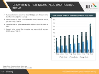 For updated information, please visit www.ibef.orgBanking13
GROWTH IN ‘OTHER INCOME’ ALSO ON A POSITIVE
TREND
8.9
10.2
10
10.7
10.5
10.8
12.39
12.35
17.66
3.7
4.3
4.3
5.3
5.5
5.9
6.7
7.4
9.85
3.1
2.1
2.3
2.3
2.1
2.2
2.4
1.86
2.46
0
2
4
6
8
10
12
14
16
18
20
FY09 FY10 FY11 FY12 FY13 FY14 FY15 FY16 FY17
Public Sector Private Sector Foreign Banks
Source: Indian Bank’s Association, Aranca Research, BMI
Notes: CAGR - Compound Annual Growth Rate,
 Public sector banks account for about 58.93 per cent of income other
than from interest (‘other income’)
 ‘Other income’ for public sector banks has risen at a CAGR of 8.94
per cent during FY09-17
 ‘Other income’ for public sector banks stood at US$ 17.66 billion in
FY17.
 Overall, ‘other income’ for the sector has risen at 8.42 per cent
CAGR during FY09-17.
Visakhapatnam port traffic (million tonnes)‘Other income’ growth in Indian banking sector (US$ billion)
 