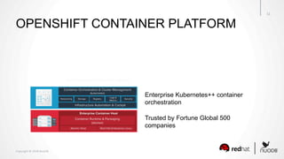 Copyright	©	2018	NuoDB	
11	
OPENSHIFT CONTAINER PLATFORM
Enterprise Kubernetes++ container
orchestration
Trusted by Fortune Global 500
companies
 