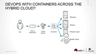 Copyright	©	2018	NuoDB	
14	DEVOPS WITH CONTAINERS ACROSS THE
HYBRID CLOUD?
 
