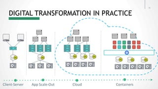 DIGITAL TRANSFORMATION IN PRACTICE
16	
Client-Server	 App	Scale-Out	 Cloud	 Containers	
 