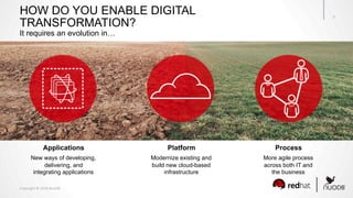 Copyright	©	2018	NuoDB	
7	
HOW DO YOU ENABLE DIGITAL
TRANSFORMATION?
It requires an evolution in…
Applications
New ways of developing,
delivering, and
integrating applications
Platform
Modernize existing and
build new cloud-based
infrastructure
Process
More agile process
across both IT and
the business
 