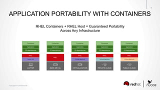 Copyright	©	2018	NuoDB	
9	
APPLICATION PORTABILITY WITH CONTAINERS
RHEL Containers + RHEL Host = Guaranteed Portability
Across Any Infrastructure
 