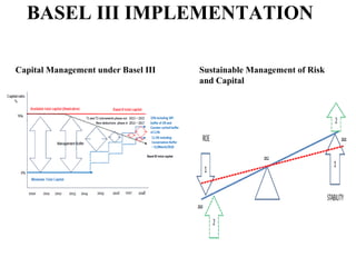 BASEL III IMPLEMENTATION
Capital Management under Basel III Sustainable Management of Risk
and Capital
 