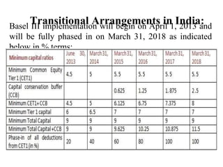 Transitional Arrangements in India:
Basel III implementation will begin on April 1, 2013 and
will be fully phased in on March 31, 2018 as indicated
below in % terms:
 