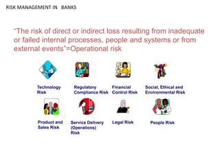 “The risk of direct or indirect loss resulting from inadequate
or failed internal processes, people and systems or from
external events”=Operational risk
People Risk
Technology
Risk
Regulatory
Compliance Risk
Financial
Control Risk
Product and
Sales Risk
Service Delivery
(Operations)
Risk
Legal Risk
Social, Ethical and
Environmental Risk
RISK MANAGEMENT IN BANKS
 