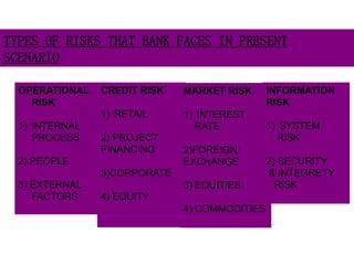 TYPES OF RISKS THAT BANK FACES IN PRESENT
SCENARIO
OPERATIONAL
RISK
1) INTERNAL
PROCESS
2) PEOPLE
3) EXTERNAL
FACTORS
CREDIT RISK
1) RETAIL
2) PROJECT
FINANCING
3)CORPORATE
4) EQUITY
MARKET RISK
1) INTEREST
RATE
2)FOREIGN
EXCHANGE
3) EQUITIES
4) COMMODITIES
INFORMATION
RISK
1) SYSTEM
RISK
2) SECURITY
& INTEGRETY
RISK
 