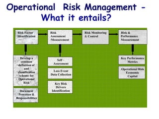 Operational Risk Management -
What it entails?
Risk Factor
Identification
Risk
Assessment
/Measurement
Risk Monitoring
& Control
Risk &
Performance
Measurement
Develop a
common
definition of
and
classification
scheme for
Operational
Risk
Self –
Assessment
Key Risk
Drivers
Identification
Key Performance
Metrics
Document
Processes &
Responsibilities
Loss Event
Data Collection
Operational Risk
Economic
Capital
 