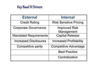 Key Basel II Drivers
External Internal
Credit Rating Risk Sensitive Pricing
Corporate Governance Improved Risk
Management
Mandated Requirements Capital Release
Increased Disclosures Increased Profitability
Competitive parity Competitive Advantage
Best Practice
Centralization
 