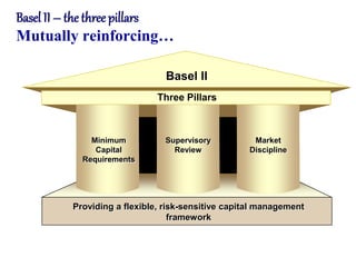 Basel II – the three pillars
Mutually reinforcing…
Supervisory
Review
Market
Discipline
Providing a flexible, risk-sensitive capital management
framework
Minimum
Capital
Requirements
Basel II
Three Pillars
 