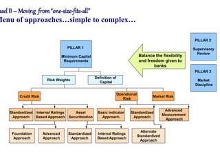 asel II – Moving from“one-size-fits-all”
Menu of approaches…simple to complex…
PILLAR 1
Minimum Capital
Requirements
PILLAR 2
Supervisory
Review
PILLAR 3
Market
Discipline
Risk Weights
Definition of
Capital
Credit Risk
Operational
Risk
Market Risk
Standardized
Approach
Internal Ratings
Based Approach
Asset
Securitization
Basic Indicator
Approach
Standardized
Approach
Advanced
Measurement
Approach
Foundation
Approach
Advanced
Approach
Standardized
Approach
Internal Ratings
Based Approach
Alternate
Standardized
Approach
Balance the flexibility
and freedom given to
banks
 