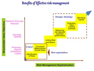 Benefits of Effective risk management
Risk Management Sophistication
Linking Risk
and Return
Identification
of Risks
Consistent
Measurement
Across Risks
Measuring
risk adjusted
business
performance
Evaluating
Value
creating
business
Maximise Earnings
Potential
Earnings
Stability
Protection
Against
Unforeseen
Losses
Control
Shareholder
Value
Objective
Strategic Advantage Allocating
Capital
Most organizations
 