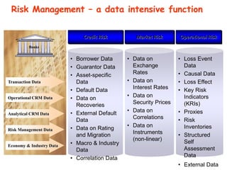 Risk Management – a data intensive function
Market Risk Operational Risk
Credit Risk
• Loss Event
Data
• Causal Data
• Loss Effect
• Key Risk
Indicators
(KRIs)
• Proxies
• Risk
Inventories
• Structured
Self
Assessment
Data
• External Data
• Data on
Exchange
Rates
• Data on
Interest Rates
• Data on
Security Prices
• Data on
Correlations
• Data on
Instruments
(non-linear)
• Borrower Data
• Guarantor Data
• Asset-specific
Data
• Default Data
• Data on
Recoveries
• External Default
Data
• Data on Rating
and Migration
• Macro & Industry
Data
• Correlation Data
Banks
Analytical CRM Data
Transaction Data
Operational CRM Data
Risk Management Data
Economy & Industry Data
 