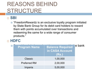 REASONS BEHIND
STRUCTURE
   SBI
       “FreedomRewardz is an exclusive loyalty program initiated
        by State Bank Group for its debit card holders to reward
        them with points accumulated over transactions and
        redeeming the same for a wide range of consumer
        products.”
   HDFC
       Based bank balance kept by customer with the bank
          Program Name        Balance Required
                              in CASA Account
                                     (Rs.)
                Classic                 1,00,000
             Preferred RM               2,00,000
                Imperia                 5,00,000
 