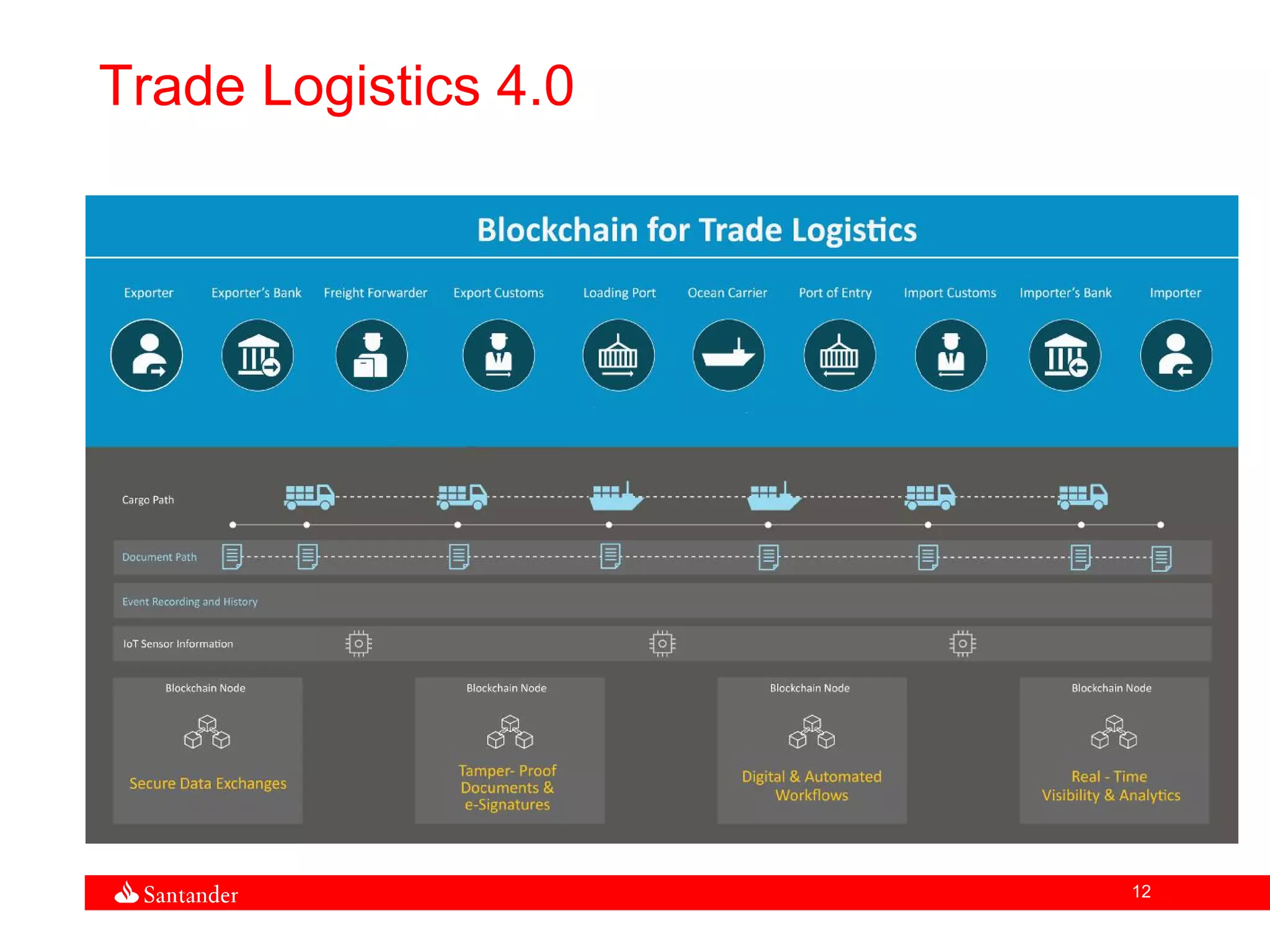 12
Trade Logistics 4.0
 