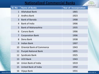 Sl. No Name of Banks Year of Incorporation
1 Allahabad Bank 1865
2 Andhra Bank 1923
3 Bank of Baroda 1908
4 Bank of India 1906
5 Bank of Maharashtra 1935
6 Canara Bank 1906
7 Corporation Bank 1906
8 Dena Bank 1938
9 Indian Bank 1907
10 Oriental Bank of Commerce 1943
11 Punjab National Bank 1895
12 Syndicate Bank 1925
13 UCO Bank 1943
14 Union Bank of India 1919
15 United Bank of India 1950
16 Vijaya Bank 1931
Nationalized Commercial Banks
 