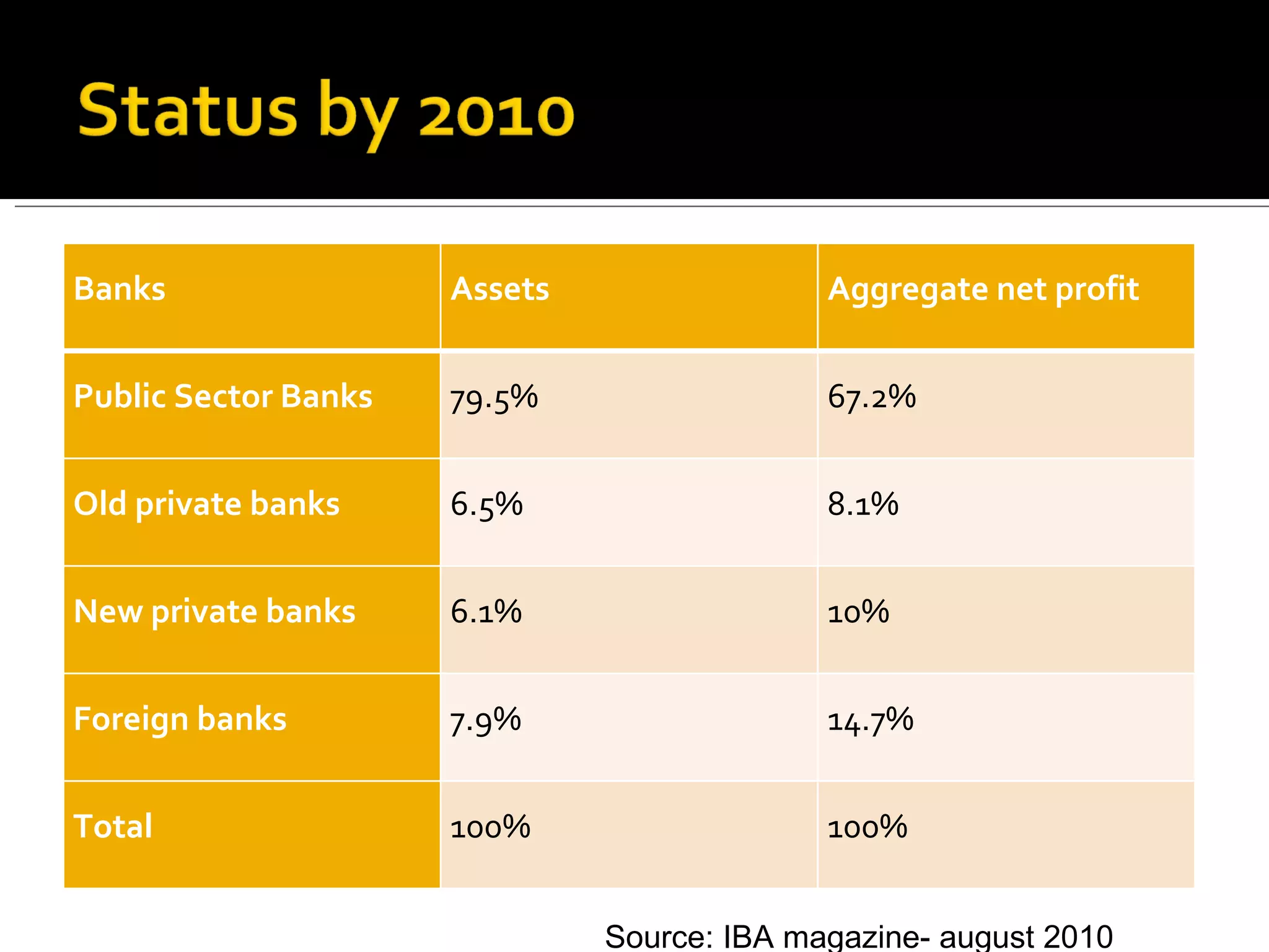 Source: IBA magazine- august 2010 Banks Assets Aggregate net profit Public Sector Banks 79.5% 67.2% Old private banks 6.5% 8.1% New private banks 6.1% 10% Foreign banks 7.9% 14.7% Total 100% 100% 