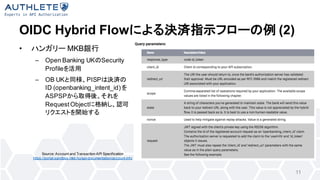 OIDC Hybrid FlowˤQgָʾե` (2)
? ϥ󥬥` MKBy
C Open Banking UKSecurity
Profile
C OB UKͬPISPϛQg
ID (openbanking_intent_id)
ASPSPȡᡢ
RequestObject˸{J
ꥯȤ_ʼ
11
Source: Account and Transaction API Specification
https://portal.sandbox.mkb.hu/api-documentation/account-info
 