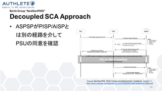 Berlin Group NextGenPSD2
Decoupled SCA Approach
? ASPSPPISP/AISP
τeνU·餷
PSUͬ_J
14
Source: NextGenPSD2 XS2A Framew orkImplementation Guidelines Version 1.1
https://docs.wixstatic.com/ugd/c2914b_5351b289bf844c6881e46ee3561d95bb.pdf
 
