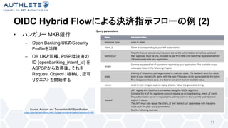 OIDC Hybrid Flow (2)
• MKB
– Open Banking UK Security
Profile
– OB UK PISP
ID (openbanking_intent_id)
ASPSP
Request Object
11
Source: Account and Transaction API Specification
https://portal.sandbox.mkb.hu/api-documentation/account-info
 