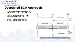 Berlin Group “NextGenPSD2”
Decoupled SCA Approach
• ASPSP PISP/AISP
PSU
14
Source: NextGenPSD2 XS2A Framework Implementation Guidelines Version 1.1
https://docs.wixstatic.com/ugd/c2914b_5351b289bf844c6881e46ee3561d95bb.pdf
 