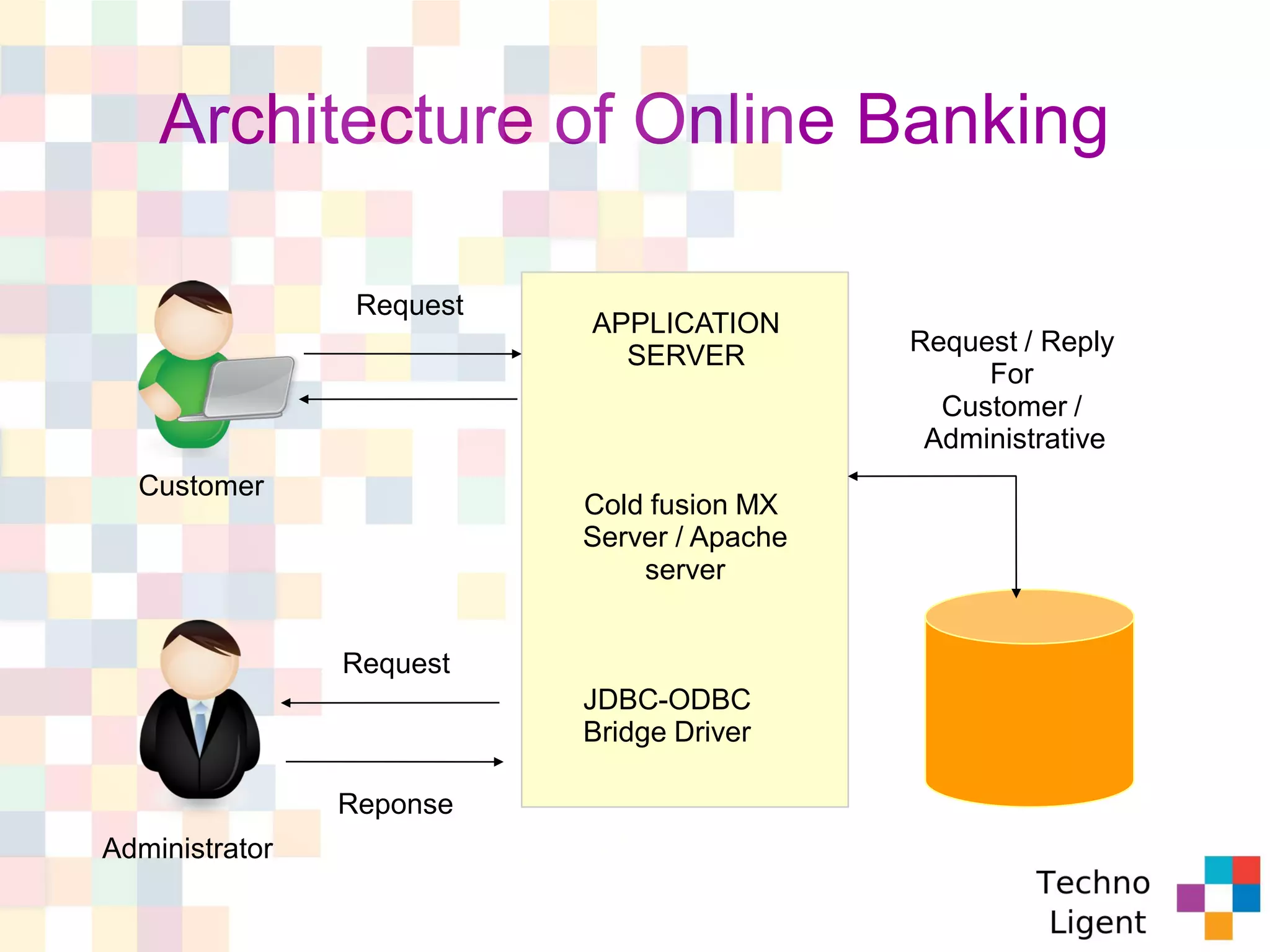 Architecture of Online Banking
Administrator
Customer
APPLICATION
SERVER
Cold fusion MX
Server / Apache
server
JDBC-ODBC
Bridge Driver
Request / Reply
For
Customer /
Administrative
Request
Reponse
Request
 