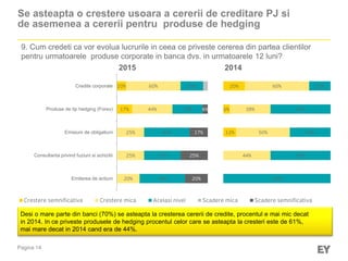 Pagina 14
9. Cum credeti ca vor evolua lucrurile in ceea ce priveste cererea din partea clientilor
pentru urmatoarele produse corporate in banca dvs. in urmatoarele 12 luni?
Se asteapta o crestere usoara a cererii de creditare PJ si
de asemenea a cererii pentru produse de hedging
17%
10%
20%
25%
25%
44%
60%
40%
33%
42%
33%
25%
20%
25%
17%
6%
Emiterea de actiuni
Consultanta privind fuziuni si achizitii
Emisiuni de obligatiuni
Produse de tip hedging (Forex)
Credite corporate
Crestere semnificativa Crestere mica Acelasi nivel Scadere mica Scadere semnificativa
12%
6%
20%
44%
50%
38%
60%
100%
56%
38%
56%
20%
2015 2014
Desi o mare parte din banci (70%) se asteapta la cresterea cererii de credite, procentul e mai mic decat
in 2014. In ce priveste produsele de hedging procentul celor care se asteapta la cresteri este de 61%,
mai mare decat in 2014 cand era de 44%.
 