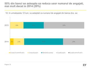 Pagina 16
10. In urmatoarele 12 luni, va asteptati ca numarul de angajati din banca dvs. sa:
55% din banci se asteapta sa reduca usor numarul de angajati,
mai mult decat in 2014 (29%)
5% 14%
18%
52%
27%
29%
55%
2014
2015
Crească semnificativ Crească puțin Rămână același Scadă puțin Scadă semnificativ
 
