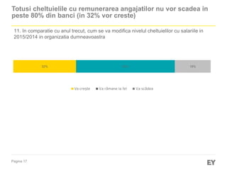 Pagina 17
11. In comparatie cu anul trecut, cum se va modifica nivelul cheltuielilor cu salariile in
2015/2014 in organizatia dumneavoastra
Totusi cheltuielile cu remunerarea angajatilor nu vor scadea in
peste 80% din banci (in 32% vor creste)
32% 50% 18%
Va crește Va rămane la fel Va scădea
 