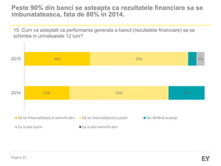 Pagina 22
15. Cum va asteptati ca performanta generala a bancii (rezultatele financiare) sa se
schimbe in urmatoarele 12 luni?
Peste 90% din banci se asteapta ca rezultatele financiare sa se
imbunatateasca, fata de 80% in 2014.
25%
36%
55%
55%
20%
5% 5%
2014
2015
Să se imbunatațească semnificativ Să se imbunatațeasca puțin Să rămână aceeași
Sa scada putin Sa scada semnificativ
 