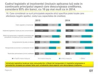 Pagina 24
16. Care considerati ca sunt principalele aspecte strict specifice pietei locale care
afecteaza negativ apetitul, costul sau capacitatea de creditare
Cadrul legislativ al insolventei (inclusiv aplicarea lui) este in
continuare principalul aspect care descurajeaza creditarea,
considera 95% din banci, cu 10 pp mai mult ca in 2014.
Initiativele legislative locale pe zona consumatorilor si Modul de transpundere in legislatia romaneasca a
prevederilor europene pe aceeasi tema sunt urmatoarele doua aspecte care descurajeaza creditarea.
15%
14%
19%
24%
53%
50%
25%
41%
38%
43%
32%
41%
45%
27%
38%
29%
16%
9%
15%
18%
5%
5%
Restrictiile administrative privind creditarea
Perspectivele economiei in urmatoarele 12 luni
Comportamentul de plata al statului
Modul de transpunere in legislatia romaneasca ale
prevederilor europene pe zona consumatorilor
Inițiativele legislative locale pe zona consumatorilor
Cadru legislativ al insolvenței
In foarte mare masura In mare masura In mica masura Deloc
2015 2014
15%
33%
11%
21%
28%
48%
21%
38%
42%
37%
44%
38%
53%
29%
42%
37%
28%
14%
11%
5%
5%
 