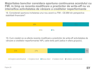 Pagina 26
18. Considerati oportuna incheierea unui nou acord cu FMI - CE-BM din perspectiva
stabilitatii financiare?
Majoritatea bancilor considera oportuna continuarea acordului cu
FMI, in timp ce recenta modificare a practicilor de write-off nu va
intensifica activitatatea de vânzare a creditelor neperformante
68% 32%
Da Nu
19. Cum credeti ca va afecta recenta modificare a practicilor de write-off activitatatea de
vânzare a creditelor neperformante/ NPL catre terte parti (adica in afara grupului).
23% 27% 45% 5%
Creștere semnificativă Creștere mică Niciun efect Scădere mică Scădere semnificativă
 