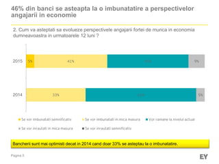 Pagina 5
2. Cum va asteptati sa evolueze perspectivele angajarii fortei de munca in economia
dumneavoastra in urmatoarele 12 luni ?
46% din banci se asteapta la o imbunatatire a perspectivelor
angajarii in economie
Bancherii sunt mai optimisti decat in 2014 cand doar 33% se asteptau la o imbunatatire.
5%
33%
41%
62%
45%
5%
9%
2014
2015
Se vor imbunatati semnificativ Se vor imbunatati in mica masura Vor ramane la nivelul actual
Se vor inrautati in mica masura Se vor inrautati semnificativ
 