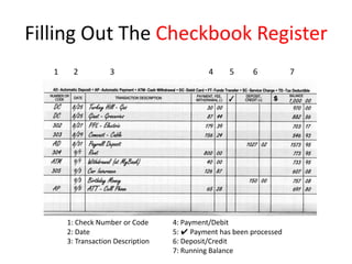 Filling Out The Checkbook Register12345671: Check Number or Code		4: Payment/Debit2: Date					5: ✔ Payment has been processed3: Transaction Description		6: Deposit/Credit 						7: Running Balance