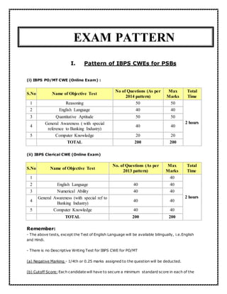 EXAM PATTERN
I. Pattern of IBPS CWEs for PSBs
(i) IBPS PO/MT CWE (Online Exam) :
S.No Name of Objective Test
No of Questions (As per
2014 pattern)
Max
Marks
Total
Time
1 Reasoning 50 50
2 hours
2 English Language 40 40
3 Quantitative Aptitude 50 50
4
General Awareness ( with special
reference to Banking Industry)
40 40
5 Computer Knowledge 20 20
TOTAL 200 200
(ii) IBPS Clerical CWE (Online Exam)
S.No Name of Objective Test
No. of Questions (As per
2013 pattern)
Max
Marks
Total
Time
1 40
2 hours
2 English Language 40 40
3 Numerical Ability 40 40
4
General Awareness (with special ref to
Banking Industry)
40 40
5 Computer Knowledge 40 40
TOTAL 200 200
Remember:
- The above tests, except the Test of English Language will be available bilingually, i.e.English
and Hindi.
- There is no Descriptive Writing Test for IBPS CWE for PO/MT
(a) Negative Marking - 1/4th or 0.25 marks assigned to the question will be deducted.
(b) Cutoff Score: Each candidate will have to secure a minimum standard score in each of the
 