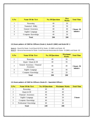 S.No Name Of the Test No. Of Questions
Max
Marks
Total Time
1 Reasoning 40 50
2 hours 30
minutes
2 Numerical Ability 40 50
3 General Awareness 40 40
4 English Language 40 40
5 Computer Knowledge 40 20
Total 200 200
(ii) Exam pattern of CWE for Officers (Scale I, Scale II (GBO) and Scale III ):
Note A – Quant for Scale -I and Quant & DI for Scale –II (GBO) and Scale -III
Note B – General Awareness for Scale -I and Financial Awareness for Scale –II (GBO) and Scale -III
S.No Name Of the Test No. Of Questions
Maximum
Marks
Total Time
1 Reasoning 40 50
2 hours 30
minutes
2 Quant / Quant & DI 40 50
3
General Awareness / Financial
Awareness
40 40
4 English Language 40 40
5 Computer Knowledge 40 20
Total 200 200
(ii) Exam pattern of CWE for Officers (Scale II – Specialist Officer)
S.No Name Of the Test No. Of Questions Maximum Marks Total Time
1 Reasoning 40 40
3 hours
2 Quant & DI 40 40
3 Financial Awareness 40 40
4 English Language 40 20
5 Computer Knowledge 40 20
6 Professional Knowledge 40 40
Total 240 200
 