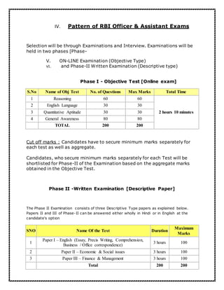 IV. Pattern of RBI Officer & Assistant Exams
Selection will be through Examinations and Interview. Examinations will be
held in two phases [Phase-
V. ON-LINE Examination (Objective Type)
VI. and Phase-II Written Examination (Descriptive type)
Phase I - Objective Test [Online exam]
S.No Name of Obj Test No. of Questions Max Marks Total Time
1 Reasoning 60 60
2 hours 10 minutes
2 English Language 30 30
3 Quantitative Aptitude 30 30
4 General Awareness 80 80
TOTAL 200 200
Cut off marks : Candidates have to secure minimum marks separately for
each test as well as aggregate.
Candidates, who secure minimum marks separately for each Test will be
shortlisted for Phase-II of the Examination based on the aggregate marks
obtained in the Objective Test.
Phase II -Written Examination [Descriptive Paper]
The Phase II Examination consists of three Descriptive Type papers as explained below.
Papers II and III of Phase-II can be answered either wholly in Hindi or in English at the
candidate's option
SNO Name Of the Test Duration
Maximum
Marks
1
Paper I – English (Essay, Precis Writing, Comprehension,
Business / Office correspondence)
3 hours 100
2 Paper II – Economic & Social issues 3 hours 100
3 Paper III – Finance & Management 3 hours 100
Total 200 200
 