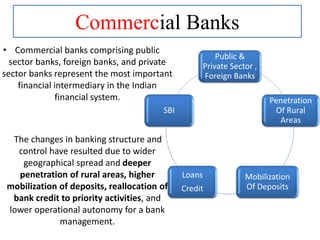 Commercial Banks
• Commercial banks comprising public
sector banks, foreign banks, and private
sector banks represent the most important
financial intermediary in the Indian
financial system.
The changes in banking structure and
control have resulted due to wider
geographical spread and deeper
penetration of rural areas, higher
mobilization of deposits, reallocation of
bank credit to priority activities, and
lower operational autonomy for a bank
management.
Public &
Private Sector ,
Foreign Banks
Penetration
Of Rural
Areas
Mobilization
Of Deposits
Loans
Credit
SBI
 