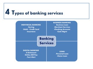 4Types of banking services
INDIVIDUAL BANKING
-Saving
-Debit / Credit Card
-Insurance
BUSINESS BANKING
-Business Loan
-Merchant Services
-Checking Accounts
-Cash Mgmt
DIGITAL BANKING
-E-Statement
-Online Bill Pay
-Text Alert
LOAN
-Personal Loan
-Home Loan
Banking
Services
 