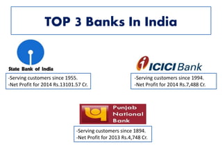 TOP 3 Banks In India
-Serving customers since 1955.
-Net Profit for 2014 Rs.13101.57 Cr.
-Serving customers since 1994.
-Net Profit for 2014 Rs.7,488 Cr.
-Serving customers since 1894.
-Net Profit for 2013 Rs.4,748 Cr.
 