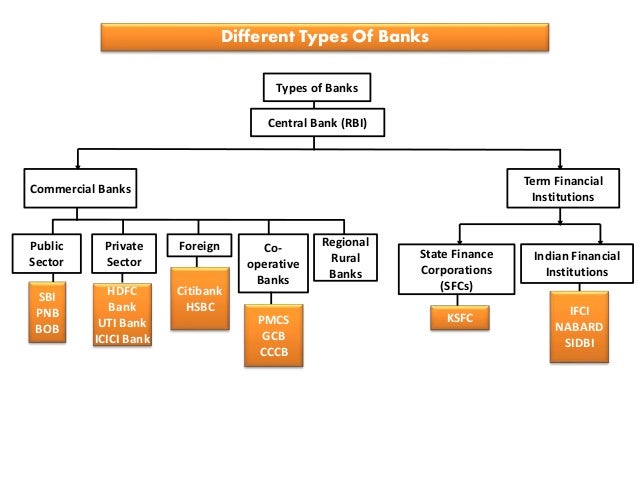 Тип bank. Types of Banks. Types of Banking Organizations. The different Types of Banking. Main Types of Banks.