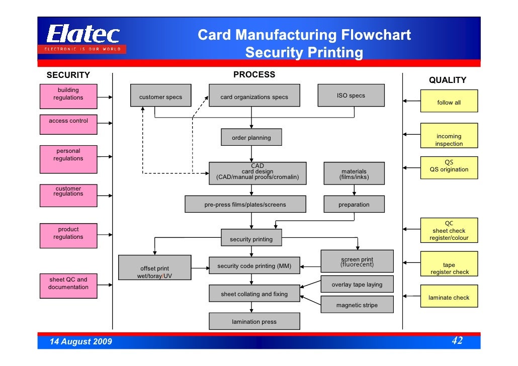 Printing Press Production Flow Chart