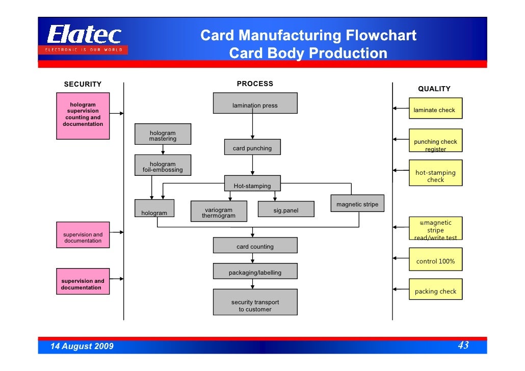 Printing Press Production Flow Chart